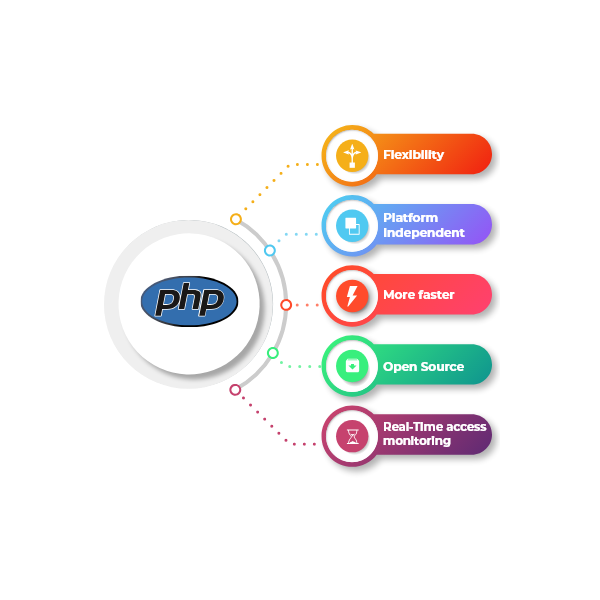 Key Benefits of using Wordpress Development