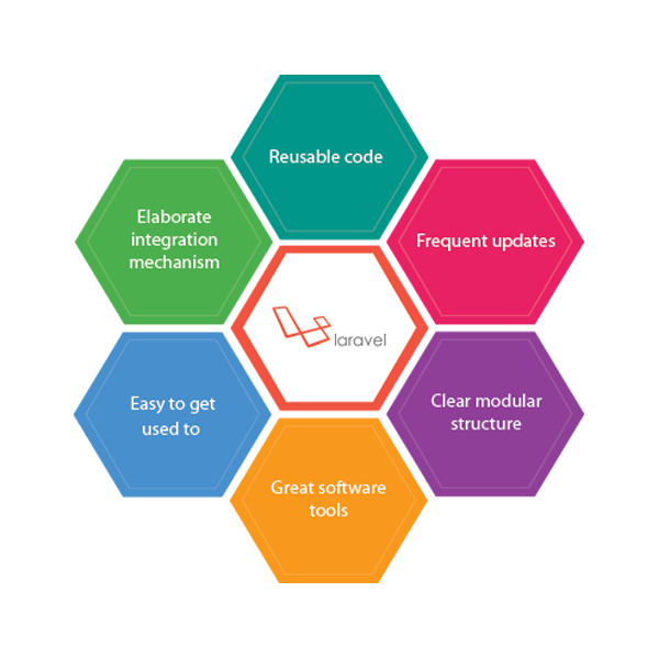 Key Benefits of using Laravel development